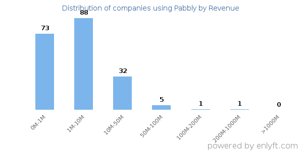 Pabbly clients - distribution by company revenue