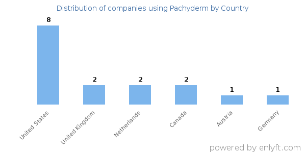 Pachyderm customers by country