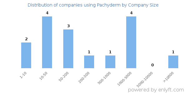Companies using Pachyderm, by size (number of employees)