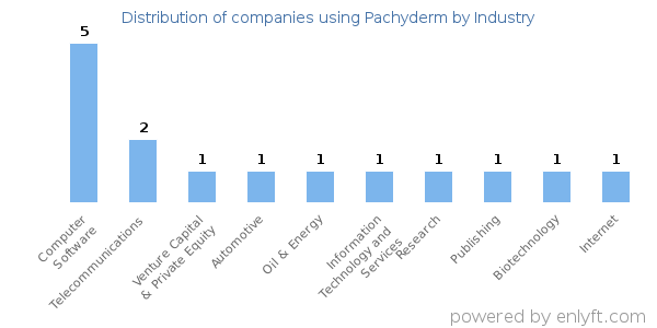 Companies using Pachyderm - Distribution by industry