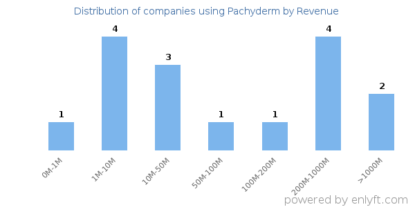 Pachyderm clients - distribution by company revenue