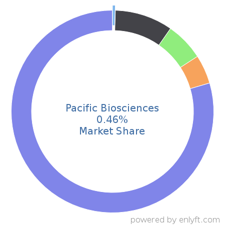 Pacific Biosciences market share in Healthcare is about 0.46%
