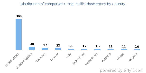 Pacific Biosciences customers by country