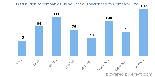Companies using Pacific Biosciences, by size (number of employees)