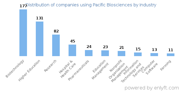 Companies using Pacific Biosciences - Distribution by industry
