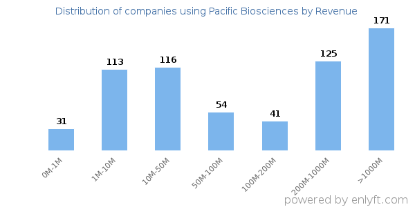 Pacific Biosciences clients - distribution by company revenue