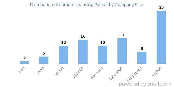Companies using Packer, by size (number of employees)