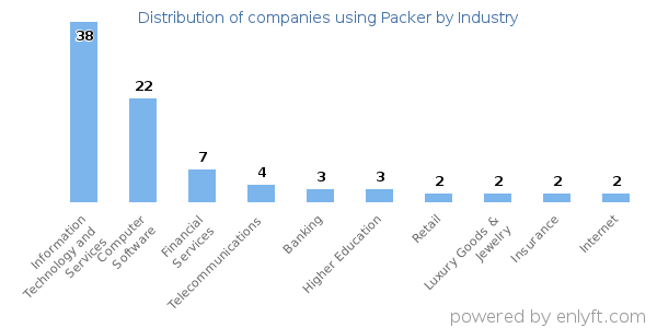 Companies using Packer - Distribution by industry