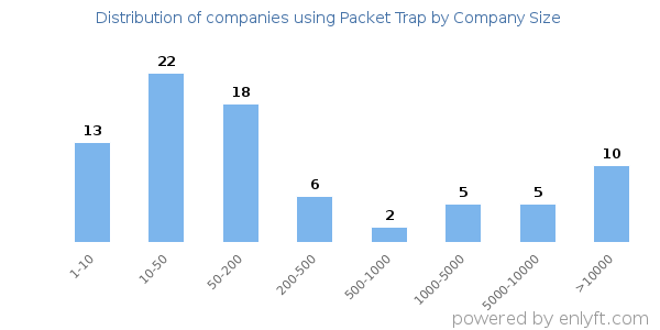 Companies using Packet Trap, by size (number of employees)