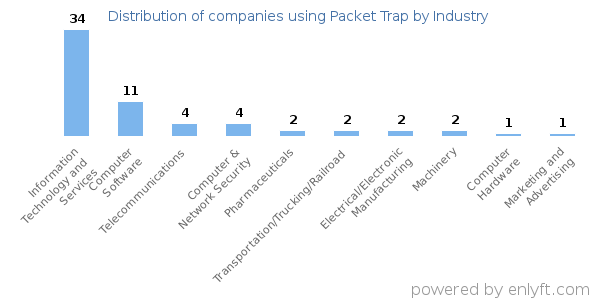 Companies using Packet Trap - Distribution by industry