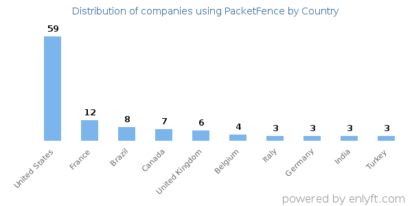 PacketFence customers by country