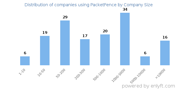 Companies using PacketFence, by size (number of employees)