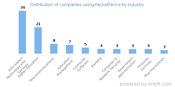 Companies using PacketFence - Distribution by industry