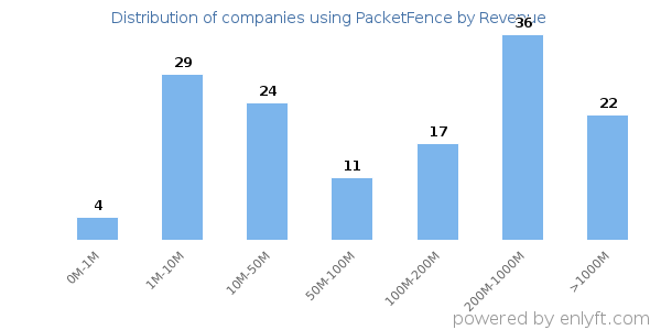 PacketFence clients - distribution by company revenue