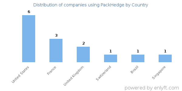 PackHedge customers by country