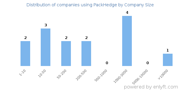 Companies using PackHedge, by size (number of employees)