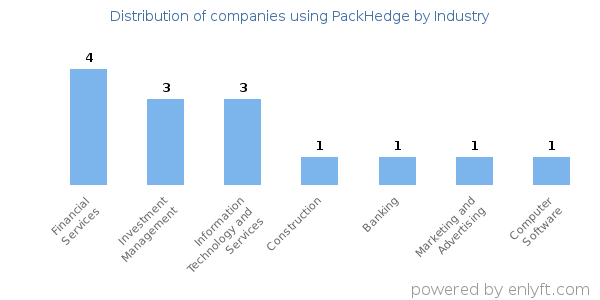 Companies using PackHedge - Distribution by industry