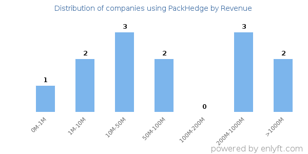 PackHedge clients - distribution by company revenue
