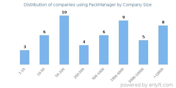 Companies using PackManager, by size (number of employees)