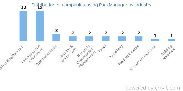 Companies using PackManager - Distribution by industry