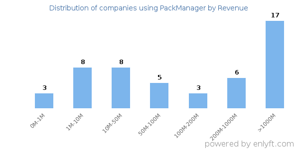PackManager clients - distribution by company revenue