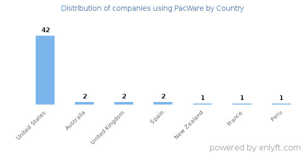 PacWare customers by country