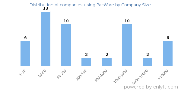 Companies using PacWare, by size (number of employees)