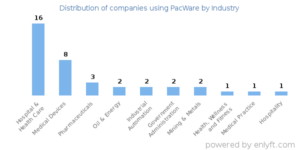 Companies using PacWare - Distribution by industry