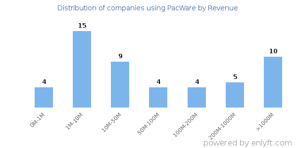 PacWare clients - distribution by company revenue
