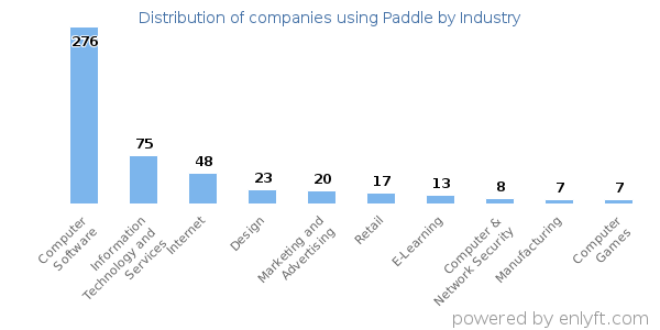 Companies using Paddle - Distribution by industry