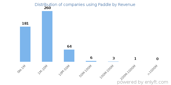 Paddle clients - distribution by company revenue