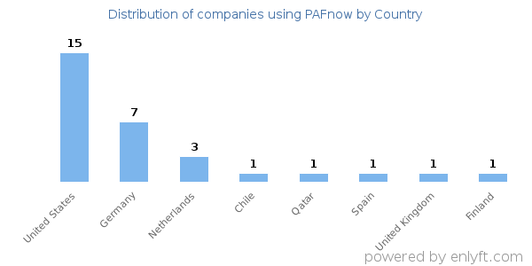 PAFnow customers by country