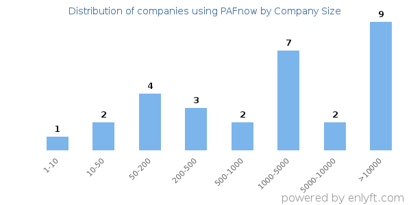Companies using PAFnow, by size (number of employees)