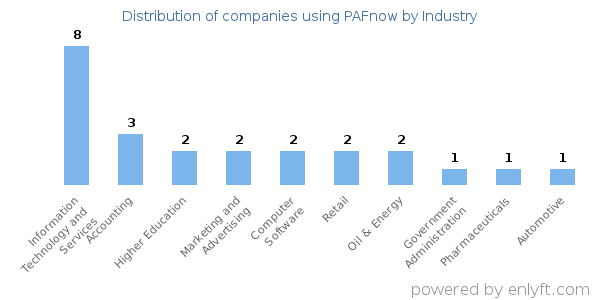 Companies using PAFnow - Distribution by industry