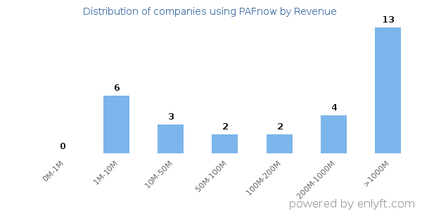 PAFnow clients - distribution by company revenue