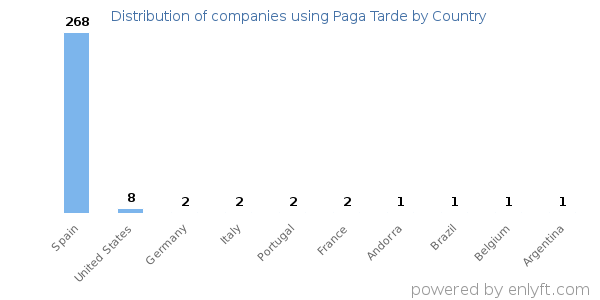 Paga Tarde customers by country