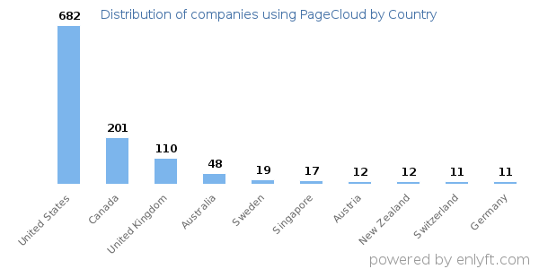 PageCloud customers by country