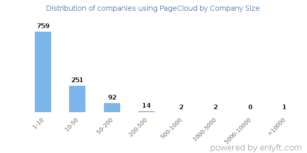 Companies using PageCloud, by size (number of employees)