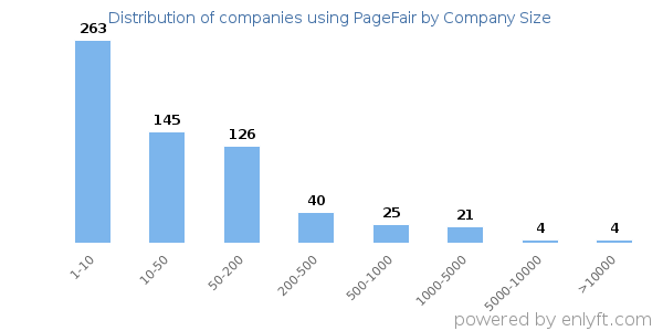 Companies using PageFair, by size (number of employees)
