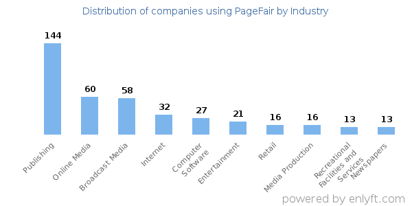 Companies using PageFair - Distribution by industry