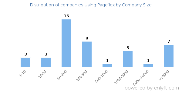Companies using Pageflex, by size (number of employees)