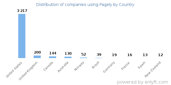 Pagely customers by country