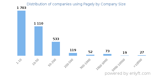 Companies using Pagely, by size (number of employees)