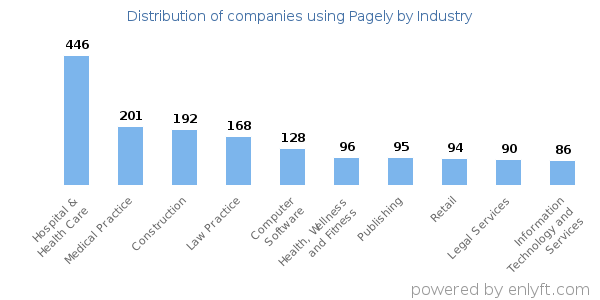 Companies using Pagely - Distribution by industry