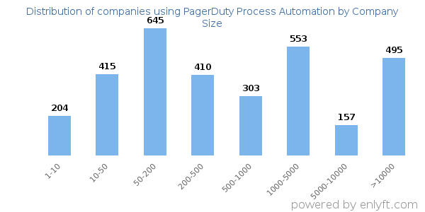 Companies using PagerDuty Process Automation, by size (number of employees)