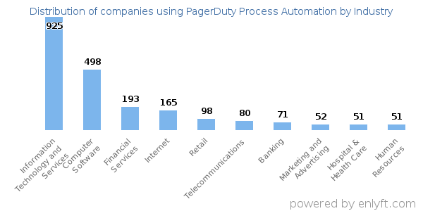 Companies using PagerDuty Process Automation - Distribution by industry