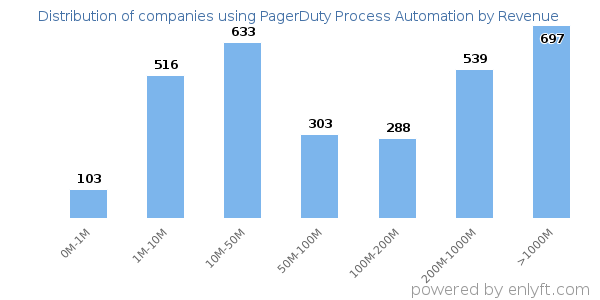 PagerDuty Process Automation clients - distribution by company revenue