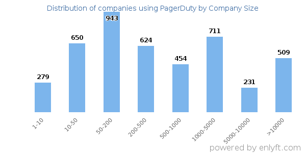 Companies using PagerDuty, by size (number of employees)
