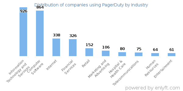 Companies using PagerDuty - Distribution by industry