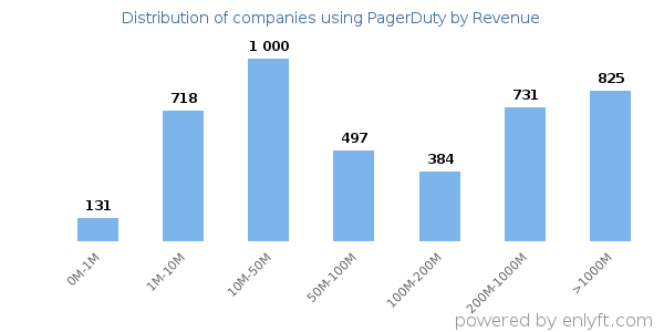 PagerDuty clients - distribution by company revenue
